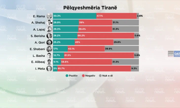 Cili politikan pëlqehet më shumë 2 muaj para zgjedhjeve në qarkun Tiranë?