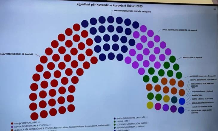 Komisioni Qëndror në Kosovë shpall rezultatet përfundimtare të zgjedhjeve! Kryeson Lëvizja Vetëvendosje, siguron në Kuvend 48 vende