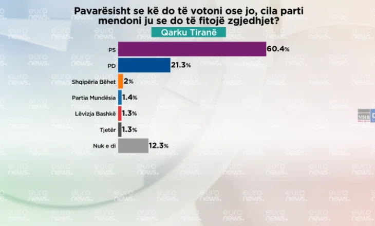 Parashikimi në Qarkun Tiranë për zgjedhjet, cila parti do fitojë sipas qytetarëve?