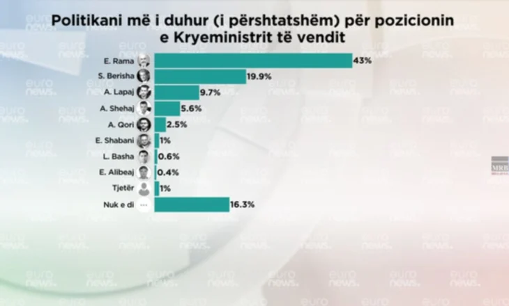 Sondazhi/ Cili është kryeministri dhe partia që duhet të drejtojnë pas 11 majit?