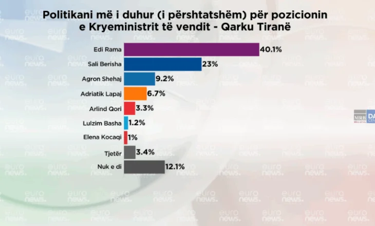 Sondazhi/Kë duan qytetarët e Tiranës për kryeministër dhe parti për t’i qeverisur