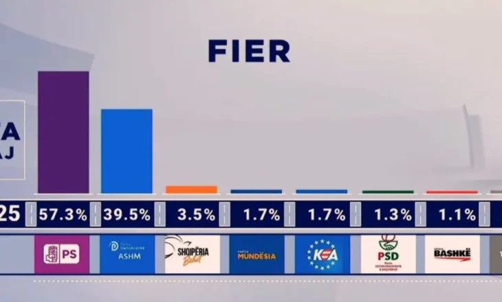 Zgjedhjet e 11 majit/ Sondazhi i dytë i Angi Ricerche: PS fiton Fierin me 57.3 përqind, PD me 39.5 përqind