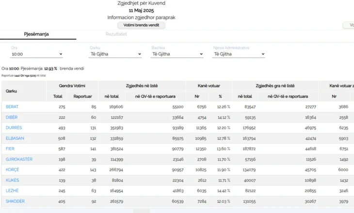 3 orë votim/ Rritet pjesëmarrja/ KQZ: 13% e votuesve iu janë drejtuar qendrave të votimit