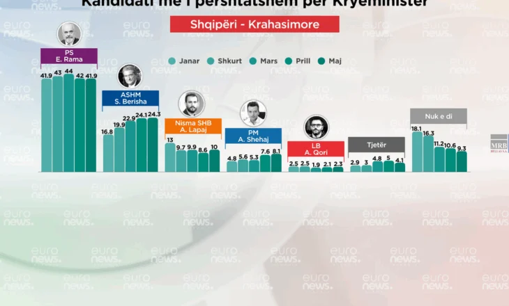 Barometri për 11 majin: Kush është kandidati më i përshtatshëm për kryeministër