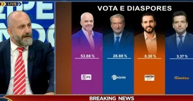 “Berishizmi ka marrë fund”/ Avokati: Shqiptarët nuk do të kthehen më pas, dhanë mesazh të qartë me votë
