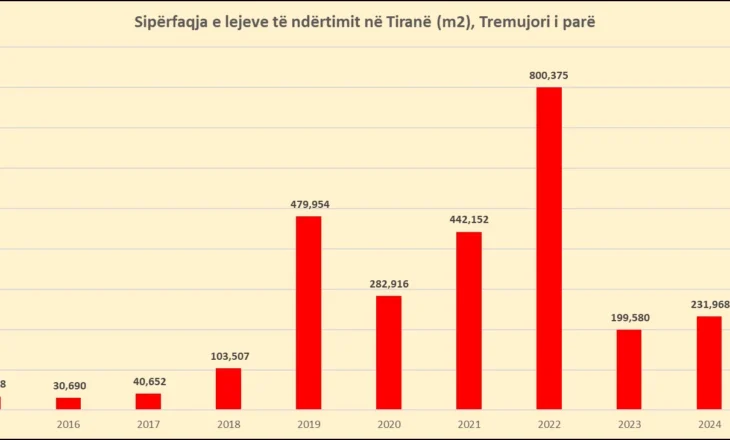 Bie me 13% sipërfaqja e lejeve të ndërtimit në kryeqytet në janar-mars