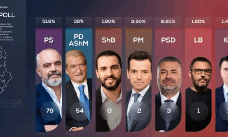 Del exit-poll i parë i zgjedhjeve, PS kryeson me 79 mandate, PD 54
