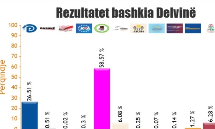 Delvina zgjedh PS-në, përfundon numërimi i kutive të votimit