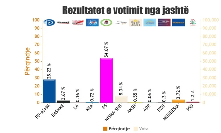 Edhe 72 zarfe pa hapur, si shpërndahen votat e diasporës! PS forcë e parë