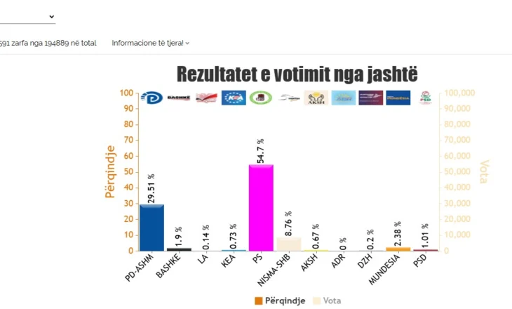 Edhe diaspora zgjedh PS-në, hapen mbi 3500 zarfe, si ndahen votat