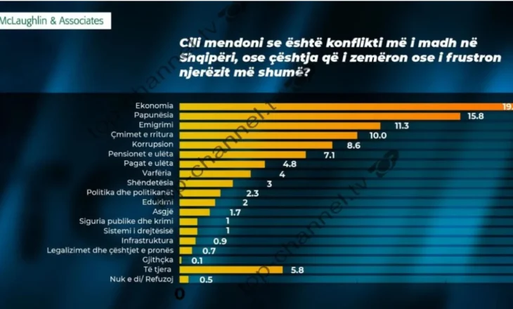 Ekonomia, problemi më i madh për shqiptarët! Publikohen rezultatet e sondazhit të tretë të “McLaughlin and Associates”