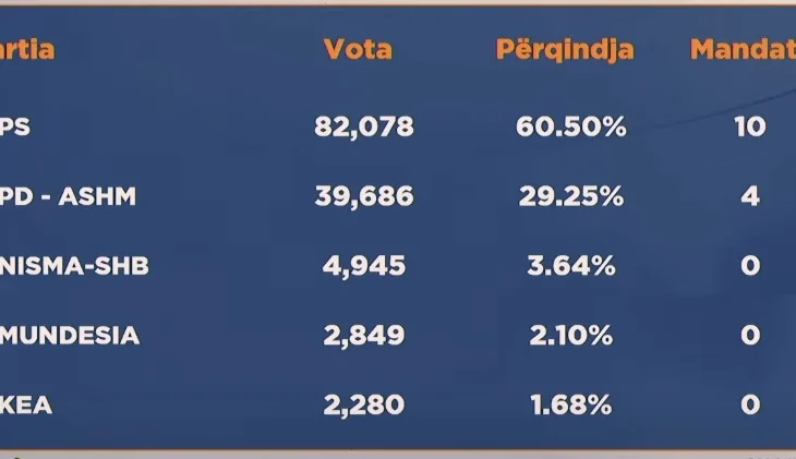Elbasan, përfundon numërimi/ Fitore e thellë e socialistëve marrin 10 mandate, PD merr 4
