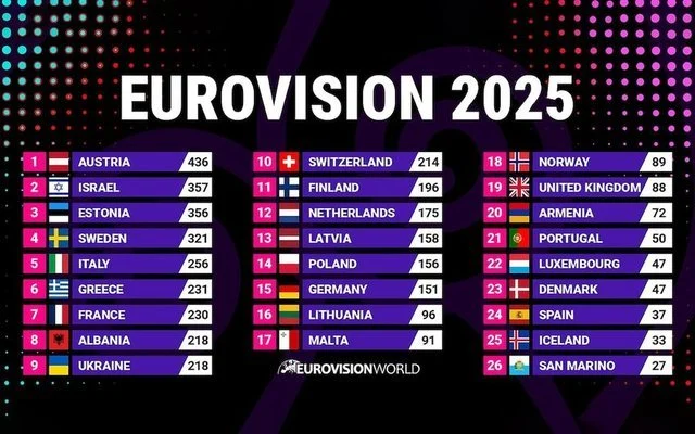 Eurovision 2025/ Belgjika dhe Spanja kërkojnë hetim për manipulim votash pro Izraelit