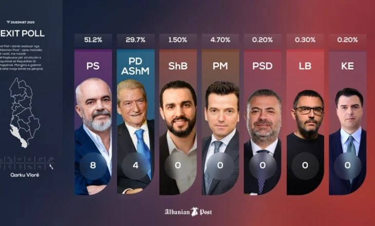 Exit Poll-i: PS ruan 3 mandate në Gjirokastër, 8 në Vlorë