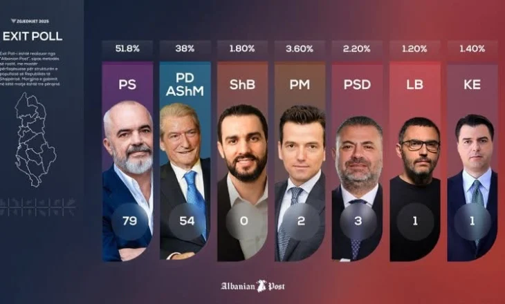 Exit Poll: PS siguron shumicën me 79 mandate, PD me 54 – surpriza dhe humbje në garën elektorale
