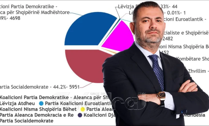 FENOMENI – Bashkia Vau Dejës kthehet në bastion të PSD- së, ju kujtohet reagimi i Ramës ndaj kryebashkiakut?!