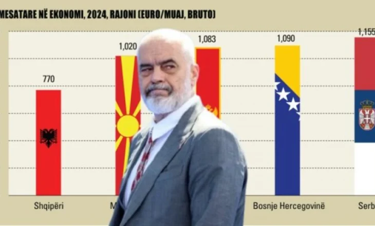 Gara e pagave e humbur, në Shqipëri arrin 770 euro, në rajon i ka kaluar 1000 euro/muaj