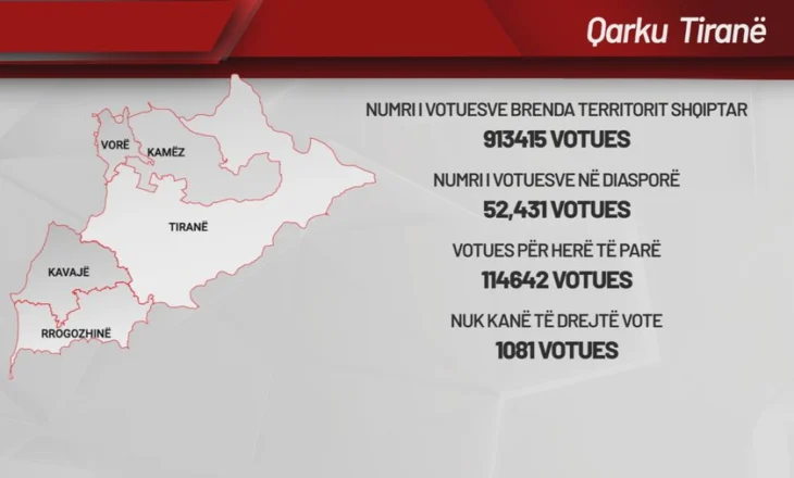 Gara elektorale në Tiranë, qarku që vendos fatet e Kuvendit me 26% të ulëseve në zgjedhjet e 2025