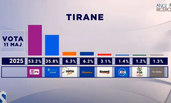 Gara për Tiranën dhe mandatet/ PS synon 20 mandate, PD vështirë të kalojë listën e mbyllur
