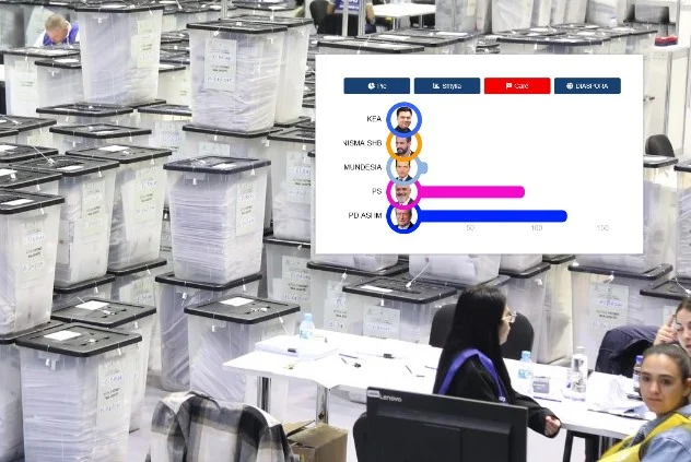 Hapet kutia e parë në qarkun Tiranë, PD në avantazh! Sa vota ka marrë PS! Si ndahen partitë e tjera