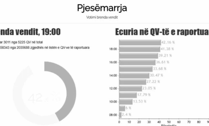 HARTA- KQZ publikon shifrat zyrtare! Sa qytetarë votuan në të gjithë vendin, diaspora me pjesëmarrjen më të lartë