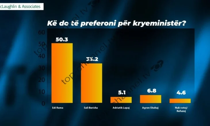 Kë duan shqiptarët kryeministër? Sondazhi i tretë i “McLaughlin and Associates” për TCH: 50.3% për Ramën