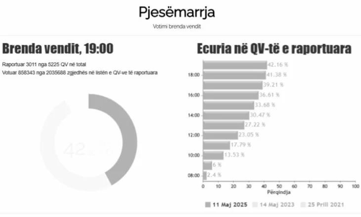 KQZ: 42.16% qytetarë kanë votuar, Diaspora me pjesëmarrje gati dyfish