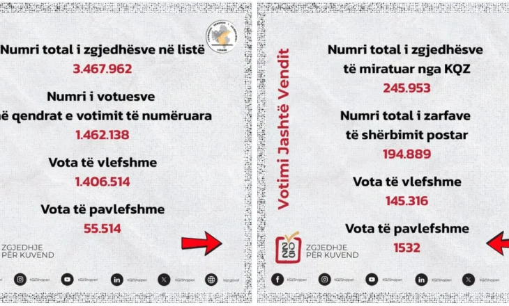 KQZ Publikon Shifrat e Para: Pjesëmarrje dhe Votim nga Brenda e Jashtë Vendit