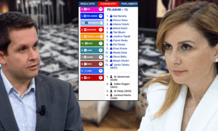 “Lufta” për mandatin e 13 në Tiranë, Tabaku thellon diferencën me Alimehmetin, siguron rreth 1000 vota më shumë