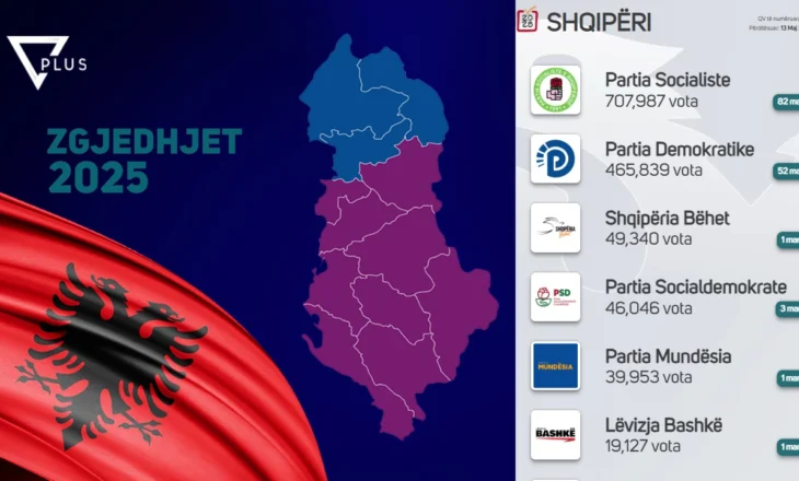 Mbyllet numërimi në 7 qarqe/ PS dominon në rang vendi, ku doli PD doli forcë e parë