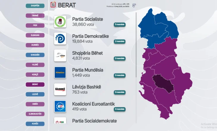 Mbyllet numërimi në Berat, PS merr 57% të votave, PD 30%! Si renditen partitë e tjera