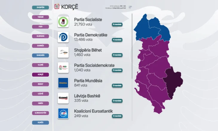Mbyllet numërimi në njësinë administrative Pojan, kryeson PS