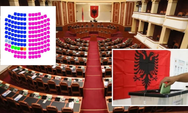 Merr formë Parlamenti i ri/ Dominim i PS në numrin e ulëseve, PD në tkurrje, ka vend edhe për forcat e reja