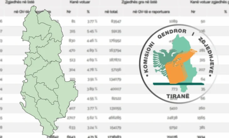 Në Gramsh nuk presin orarin zyrtar, mbyllin qendrat e votimit më herët