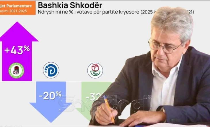 NGA BENET BECI – PS rritje spektakolare të votave në Bashkinë Shkodër, fitorja më e madhe qetësia, qytetaria dhe pozitiviteti