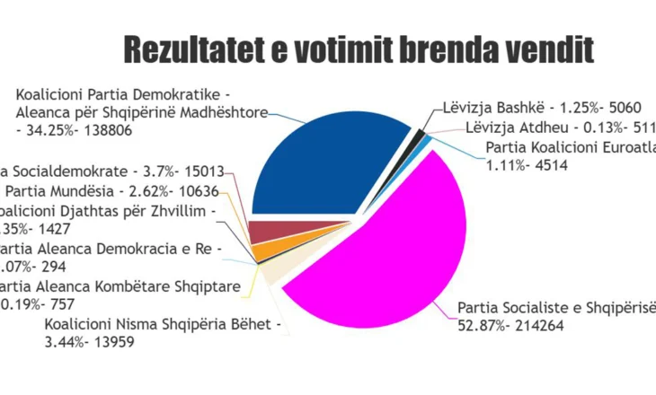 NUMËRIMI I VOTAVE – Partia Socialiste kryeson bindshëm në nivel kombëtar, PD e dyta, PSD e treta…