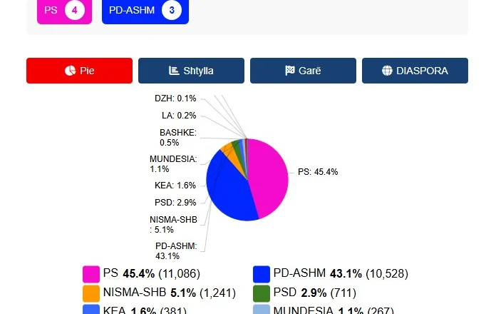 Numërimi në Lezhë, PS kryesim të lehtë/ Ja sa vota ka PD-ASHM dhe partitë e tjera…