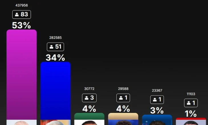 Numërohen 60% e votave në të gjithë Shqipërinë, si ndahen mandatet deri më tani