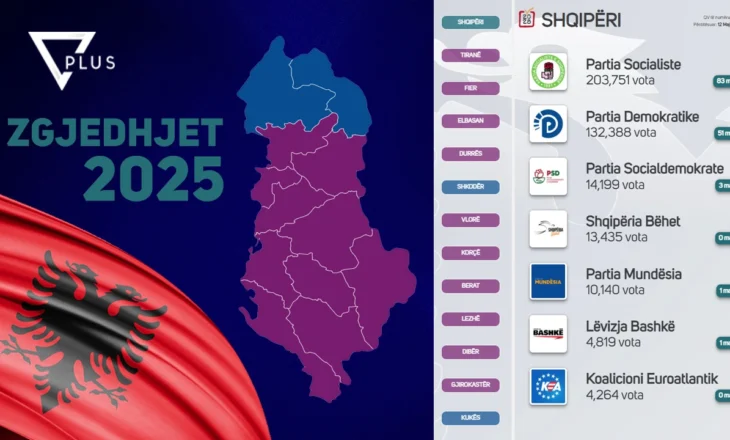 Numërohen mbi 1500 kuti, PS 52%, PD 34%! Si renditen forcat e tjera politike