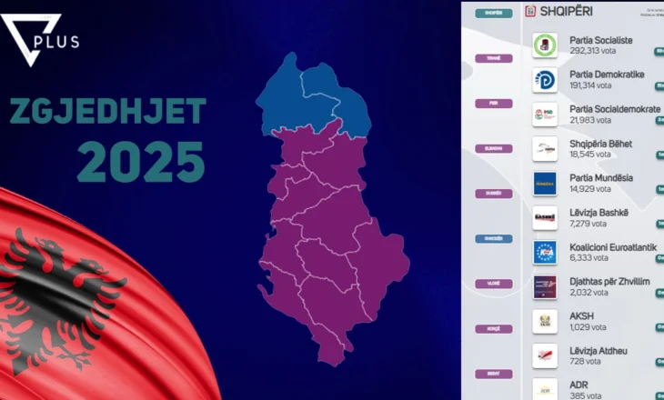 Numërohen mbi 2 mijë kuti/ PS drejt mandatit të katërt, socialistët 100 mijë vota para PD! Si renditen partitë e tjera