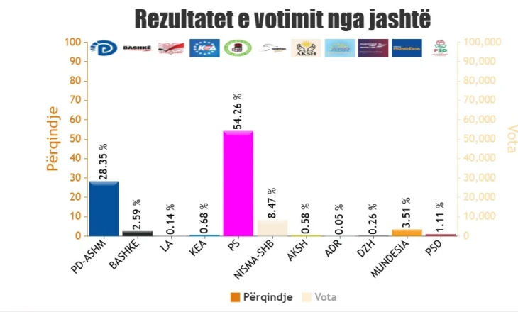 Numërohen mbi 80 mijë zarfe nga diaspora, PS kryeson në 10 qarqe