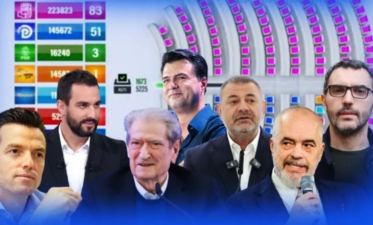 Numërohen mbi 93% e kutive, PS kalon 600 mijë votat, thellohet diferenca me PD, ja si ndahen mandatet