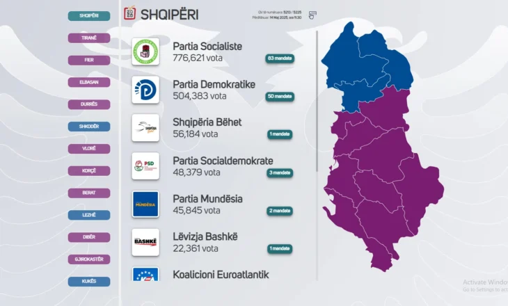Numërohet vota e kandidatëve, “luftë” brenda llojit për çdo votë, vijon leximi i votës së diasporës
