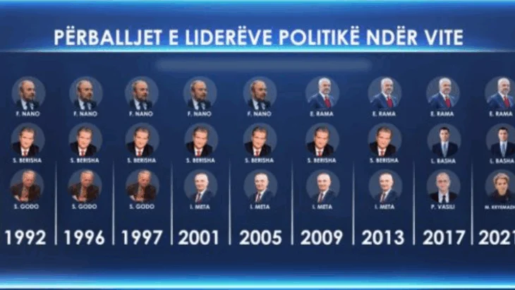 Opinion/ Ja përballjet e liderëve politikë ndër vite