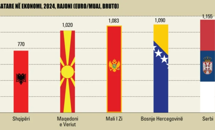 Pagat/ Në Shqipëri arriti 770 euro në 2024-n, në rajon i ka kaluar 1000 euro në muaj