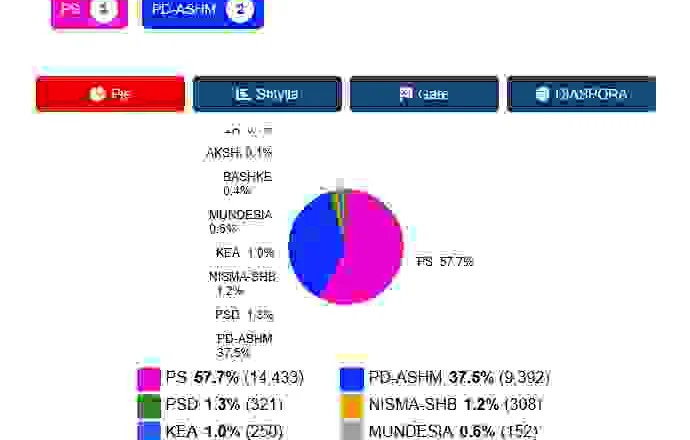 Partia Socialiste kryeson garën në Dibër me 57.7%, ja sa vota ka marrë PD-ASHM