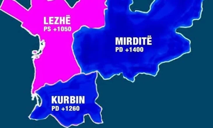 PD fitoi në qarkun e Lezhës, Ndreu: PS fitoi bashkinë