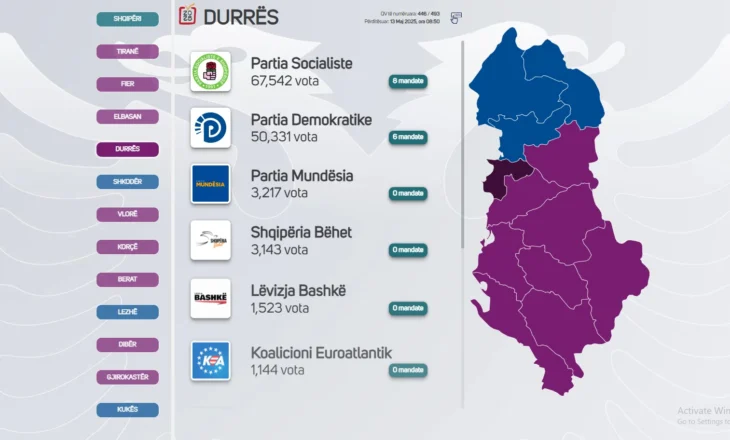 PD fiton Krujën, PS Shijakun, prin në Durrës! 46 kuti pa hapur