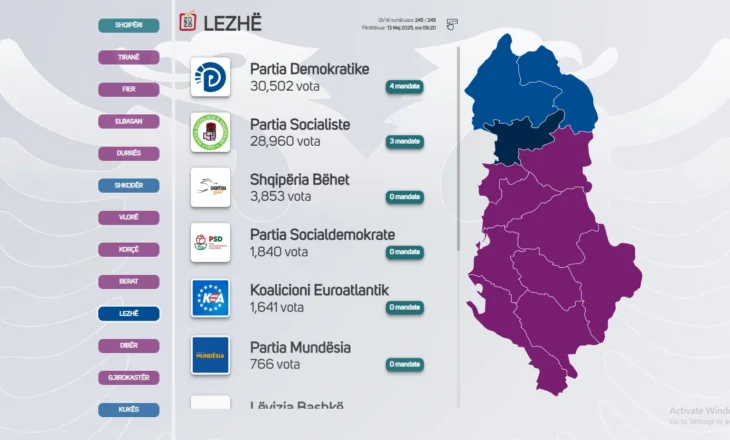 PD fiton Lezhën, merr 45% të votave, si ndahen mandatet