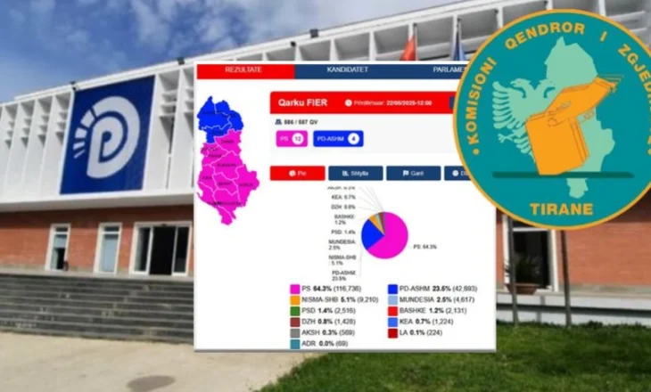 PD kërkon përsëritjen e zgjedhjeve edhe në Qarkun e Fierit. Dosja me 170 faqe dorëzohet në KAS, pretendimet për parregullsi